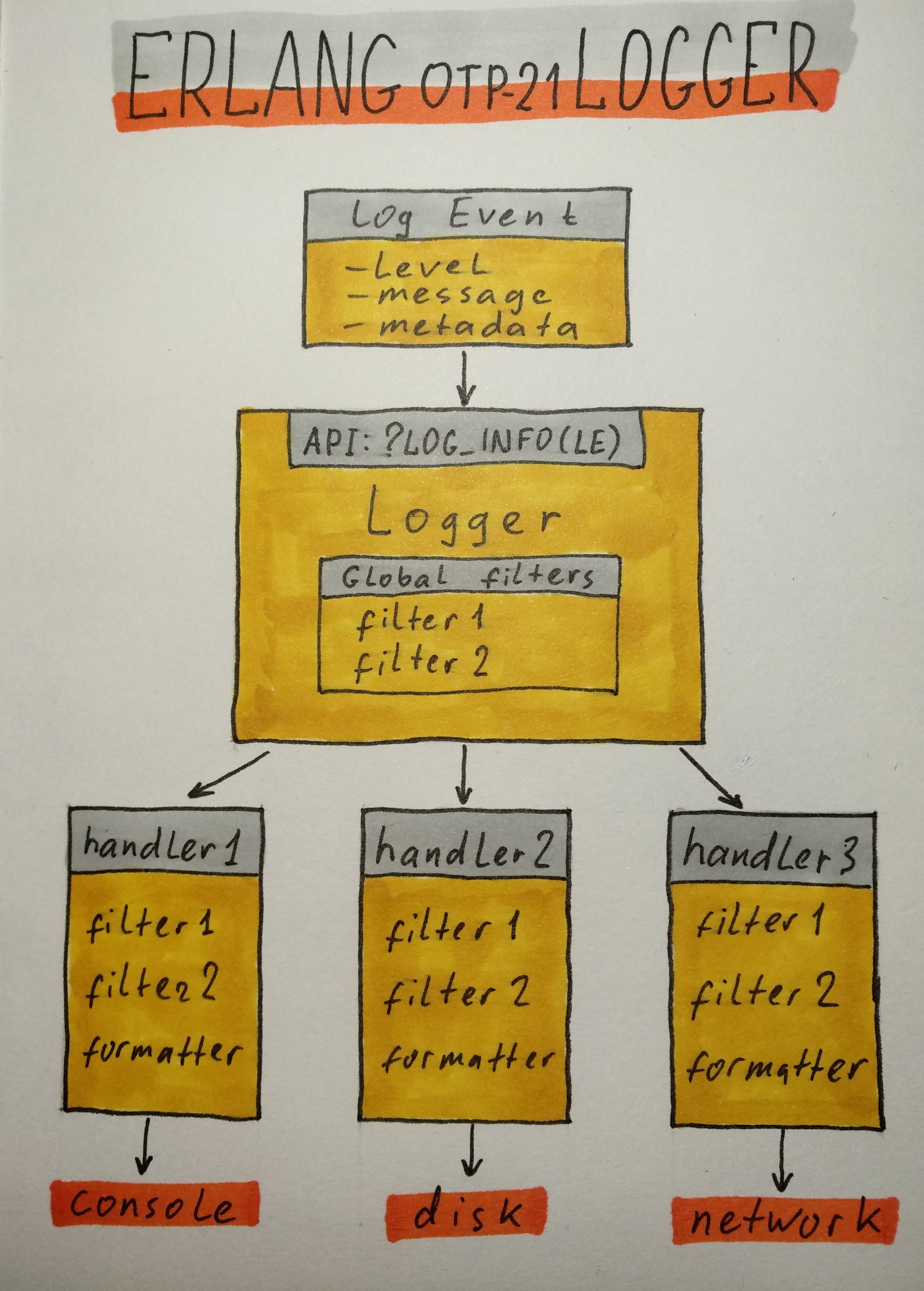 Erlang Logger schema