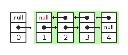Add element to doubly linked list